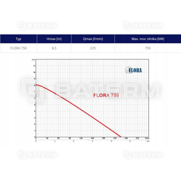 POMPA ZATAPIALNA FLORA 750W Z PŁYWAKIEM 225L/MIN !!