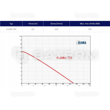 POMPA ZATAPIALNA FLORA 750W Z PŁYWAKIEM 225L/MIN !!