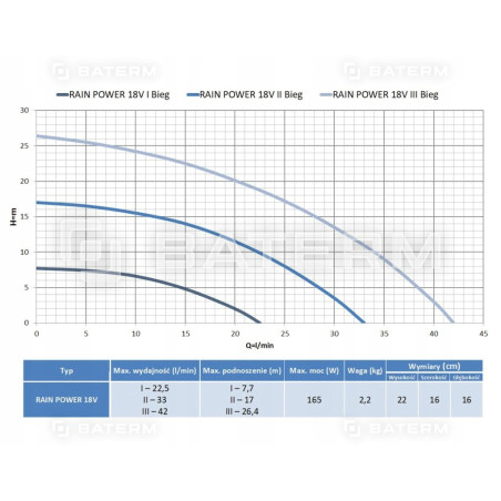 Akumulatorowa pompa zanurzeniowa RAIN POWER 18V