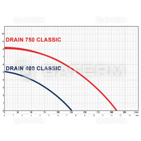 Pompa zatapialna Drain 750 Classic pływak