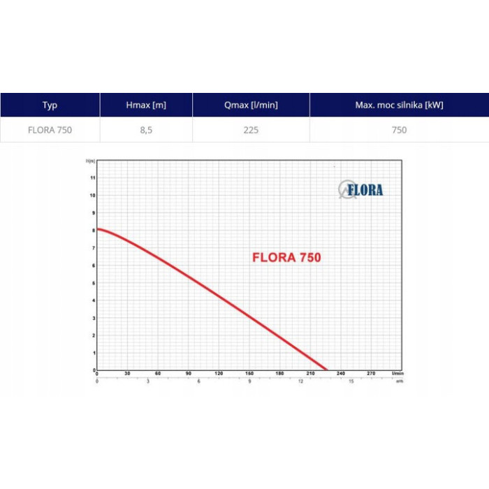 ZESTAW POMPA ZATAPIALNA FLORA 750W PŁYWAKIEM 225L/MIN WKŁAD FILTR SIATKOWY
