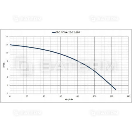 Elektroniczna pompa obiegowa EPO NOVA 25-12-180